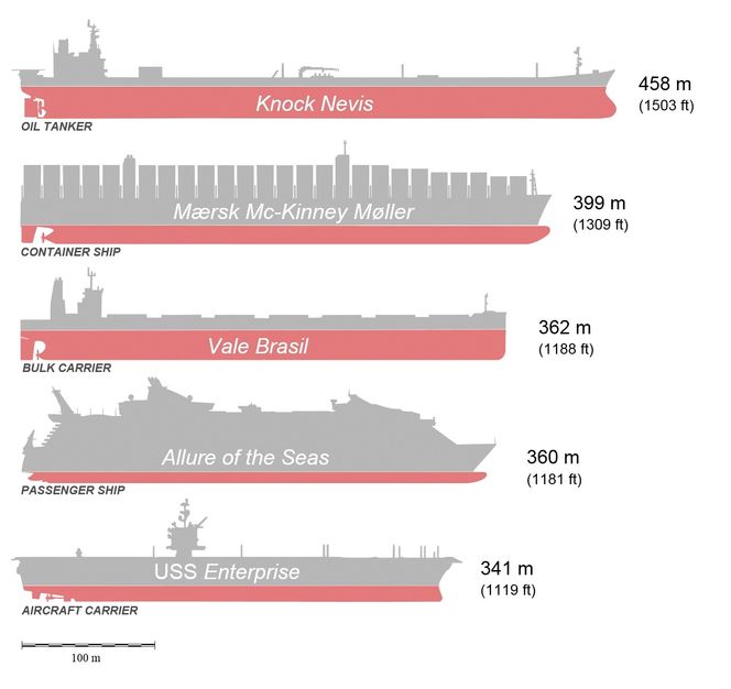 Sammenlikning av de største skip i ulike segmenter. Maersk Triple E-klassen er 400 meter lange, 59 meter brede og er på 194.153 dødvekttonn.