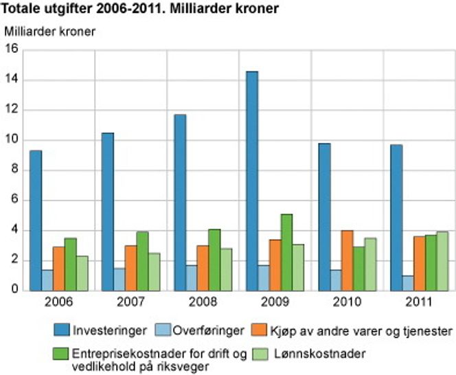 Statistikken kan gi inntrykk av at de statlige bevilgningene har gått ned etter 2009. Det er ikke tilfelle. Årsaken er forvaltningsreformen som overførte 17 000 km veger til fylkene fra 2010, og som innebærer at pengene til disse vegene nå forvaltes av fylkeskommunene.