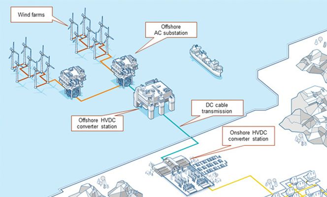 Slik kobles havvindmøller til de store omformerstasjonene (HVDC converter). Denne konverterer vekselstrøm om til likestrøm, før elektrisiteten føres til land. AC=vekselstrøm, DC=likestrøm.