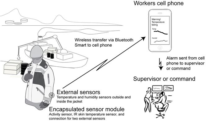 Slik blir systemet. Sensorer overvåker både kroppen og forholdene ute, og sender deretter ut en alarm om den fysiske belastningen blir for stor.