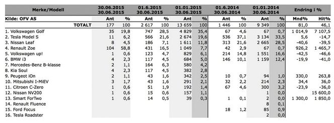 Elbilstatistikken første halvår 2015.