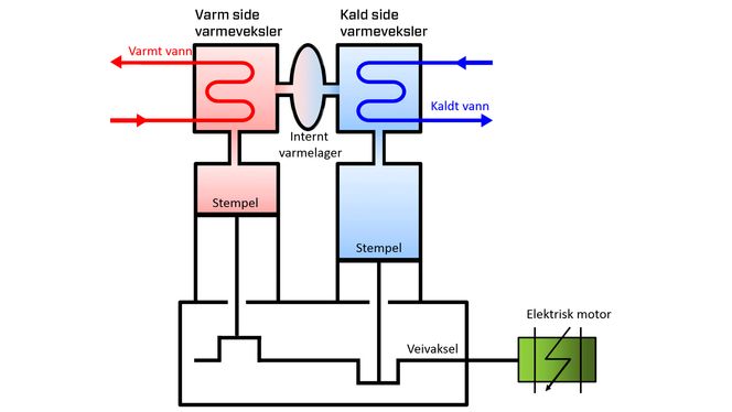 Slik virker varmepumpen: Varmepumpen fungerer ved at arbeidsmediet som er heliumgass komprimeres med noenlunde jevn høy temperatur. Varmen avgis som hettvann- eller damp. Så ledes heliumgassen gjennom et termisk lager i form av tett stålull, der gassen kjøles ned til lav temperatur. Gassen kan nå utvide seg og hente varme fra varmekilden. Til slutt får gassen varmen tilbake fra det termiske lageret, og er klar for neste ekspansjon.