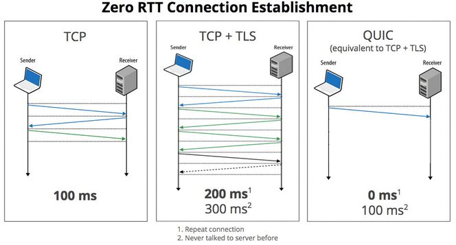 Diagrammet viser hvordan QUIC-protokollen kan bidra til redusert oppkoblingstid. Bilde: Google