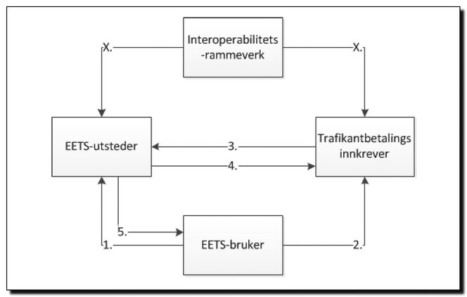 Dette er arkitekturen for et felles bombrikkesystem for Europa. Så langt har det strandet fordi Kommisjonen overlot til markedet å løse utfordringene med interoperabilitet mellom løsningene hos de ulike bompengeselsksapene. Bilde: Vegdirektoratet