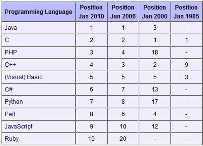 Tiobe Index - historiske resultater. Bilde: Tiobe Software