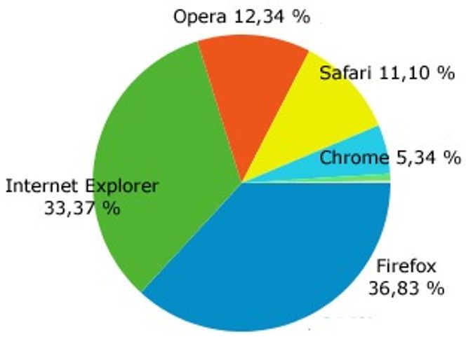 Nettleserandeler på digi.no i perioden 27. juli til 2. august 2009.