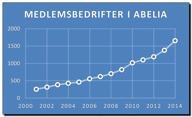 Grafen viser veksten i medlemstallet for Abelia de siste 15 årene. Bilde: Abelia