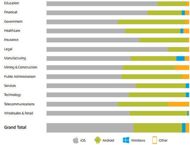 Utbredelse av ulike smartmobilplattformer innen forskjellige bransjer. Bilde: Citrix