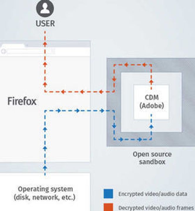 En virtuell sandkasse skal hindre at «fremmedelementet» i nettleseren, les DRM-modulen, kan tappe data om og fra brukernes system. Bilde: Mozilla