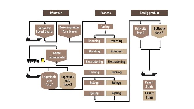 Skissen viser produksjonsprosessen på fiskeforfabrikken  til Marine Harvest. Det er to produksjonslinjer i dag, men fabrikken er forberedt på en tredje.
