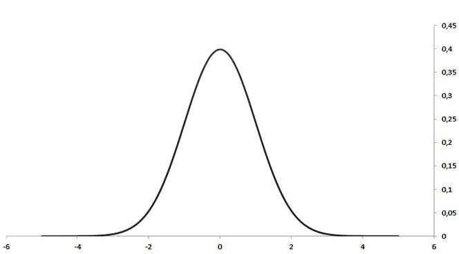 Den kjente normalfordelingskurven er oppkalt etter den tyske matermatikeren, fysikeren og astronomen Johann Carl Friedrich Gauss, men den ble først funnet og offentliggjort av den franske matematikeren Abraham de Moivre allerede i 1733. Bilde: Rolf Skatvedt