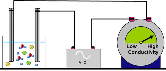 Desto større andel av oppløste ioner, desto større ledningsevne/konduktivitet.