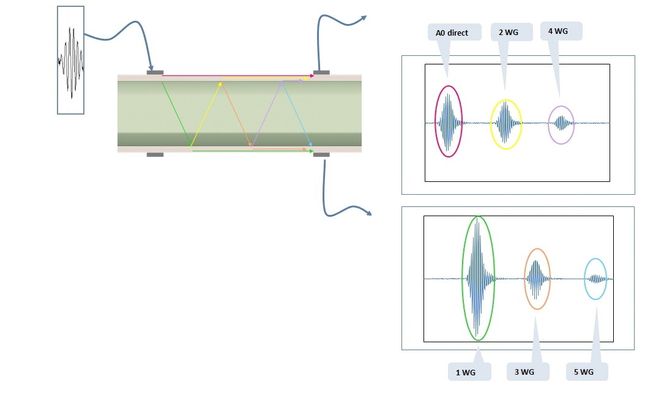 Prinsippskisse av SAW, surface accoustic wave, måleren til Bürkert.