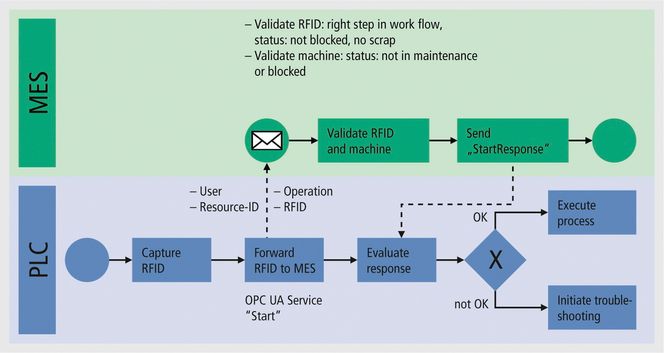 Effektiv kommunikasjon uten «hand-shaking»: TwinCAT-PLS´en overfører RFID-informasjon til MES-systemet via OPC UA-metoden «kalle opp», og mottar en instruksjon for neste skritt som returparameter.