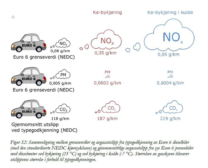 Utslipp fra dieselbiler