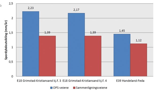 Tabellen viser sporutviklingssammenlikning mellom OPS-veiene og sammenlikningsveiene.