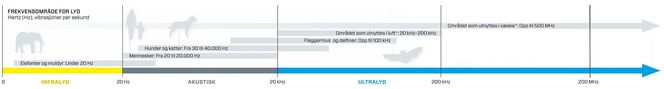 Høyt: Ultralyd er lyd med høyere frekvens enn mennesker kan høre (over 20 kHz). Oftest envibrasjonsom forplanter seg gjennom et medium som en bølge som pendler mellom høyere oglavere trykk, kalt en kompresjonsbølge. Jo høyere frekvens på lyden, jo kortere er bølgelengden.*) Gjelder det akustiske anvendelsesområdet for lyd.