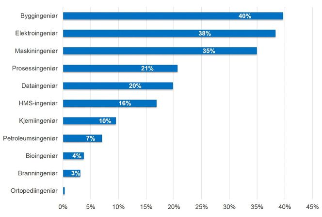  Bilde: NHO Kompetansebarometer