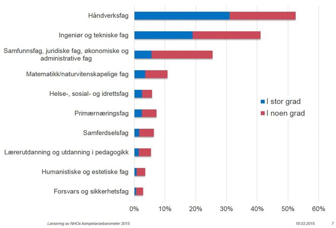  Bilde: NHO Kompetansebarometer