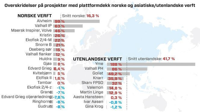 Tall Teknisk Ukeblad har hentet inn viser hvor mye større overskridelsene i snitt har vært på prosjektene som har vært satt til utlandet.