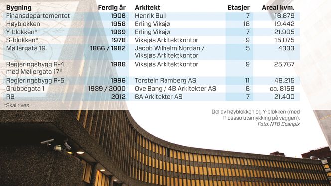 Dagens regjeringskvartal består av 182.000 kvadratmeter fordelt over bygg fra ni ulike utbygginger.
