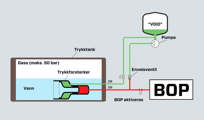 Slik fungerer det: Prinsippet for Void Power slik det ble satt opp under demonstrasjonen 25. november. Dette er i et lukket system med væske. Den grønne væsken er glykol. Det røde er hydraulikkoljen som overfører trykket til kuttekniven i BOP-en som kapper borestrengen i tilfelle kontrollen over en brønn mistes.