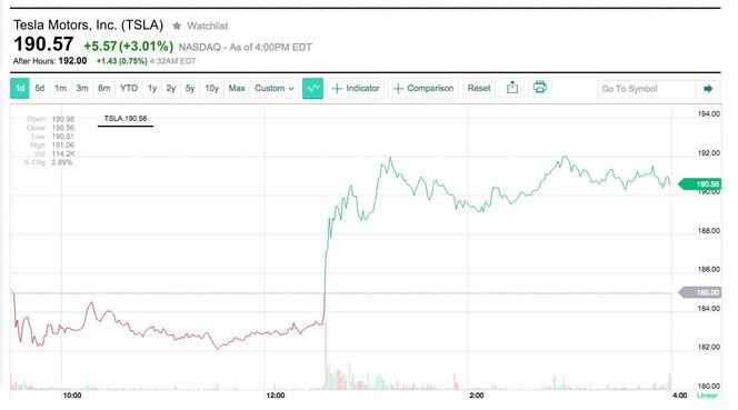 Tesla-aksjen: Før og etter tweeten. Fra Yahoo Finance.