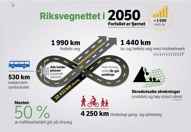 Vegvesenet har store planer for riksveiene de kommende 35 årene.