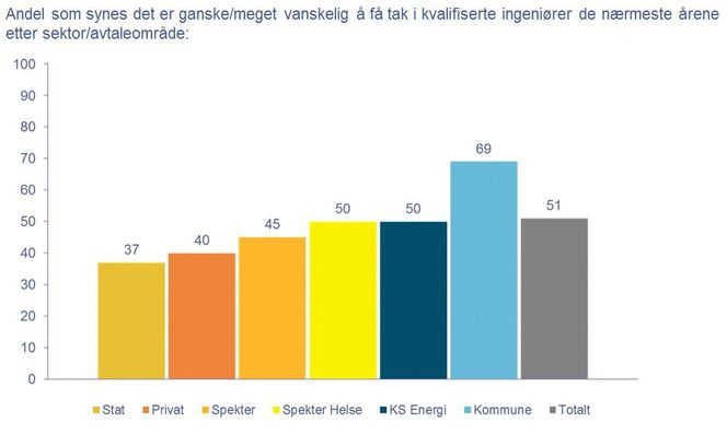 Fra Nitos behovsundersøkelse for 2015.