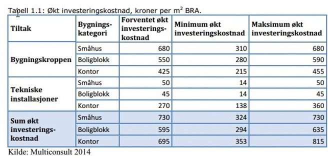 Tabellen viser beregningene av økte investeringskostnader i kroner per m2 BRA sammenliknet med TEK10, for småhus, boligblokk og kontorbygg, fordelt på tiltak påbygningskroppen og tiltak på tekniske installasjoner.