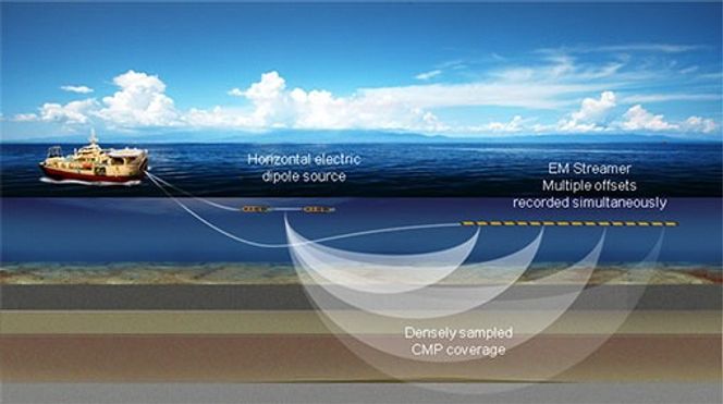 Slik virker PGS' teknologi for oljeleting med elektromagnetiske bølger. En sender slepes på ti meters dyp, mens mottakerne slepes på opp til 100 meters dyp. Utstyret kan slepes samtidig med tradisjonelt seismikk-utstyr.