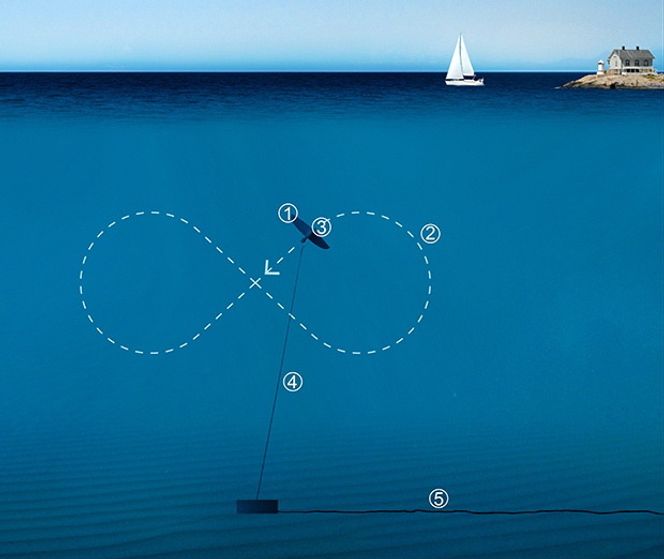 Her vil en drage bestående av en tolv meter lang vinge,