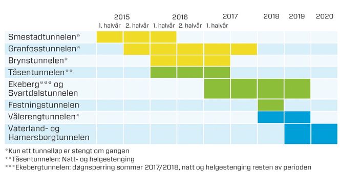 Ti tunner skal renoveres i Oslo de kommende fem årene.
