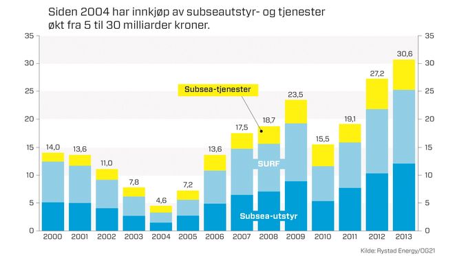Subsea-segmentet har blitt mer og mer attraktivt. Her er innkjøpsutviklingen av subseautstyr- og tjenester. Kjersti Magnussen/Kilde: Rystad Energy og OG21