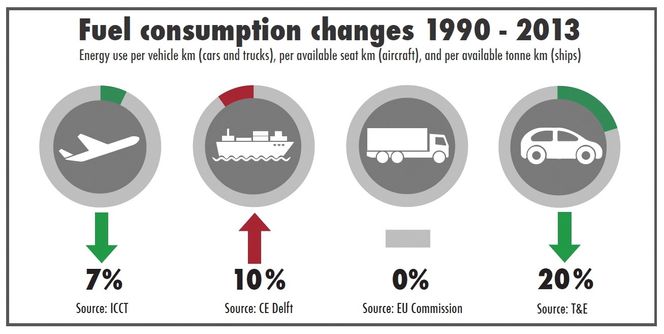 T&amp;E har sammenliknet utviklingen i drivstofforbruk for ulike transportformer. Bare skip er blitt mindre effektive.