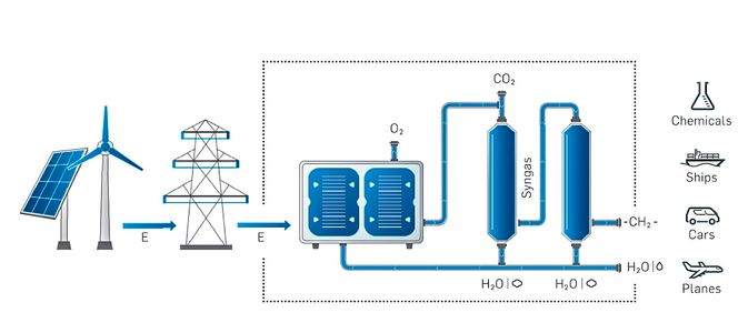 Koble sammen el- og gassnettet: Tyske Synfire har utviklet en elektrolysør som også kan fungere som brenselcelle. Den, og annen prosessutrustning, vil gjøre det mulig å koble sammen naturgassnettet og det elektriske nettet.