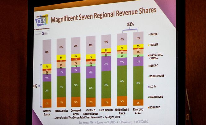 De syv uovervinnelige: Syv produktgrupper holder seg godt, med smartmobilen i førersetet.