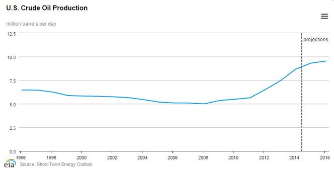 Helt til høyre i denne grafen ser man hvordan US Energy Information Administration ser for seg at oljeproduksjonen i USA skal øke frem til 2016.