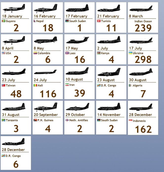 Det er særlig tapet av to B777 fra Malaysian Airlines som bidrar til at så mange som 990 omkom i flyulykker i 2014. Imidertid var antall dødsulykker historisk lavt.