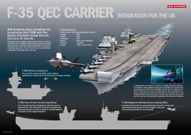 BAE Systems er både en av de største industripartnerne i F-35-programmet og bygger de to hangarskipene i Queen Elizabeth-klassen.