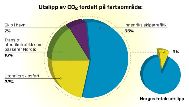 Fordelingen av CO2-utslipp - og andel av Norges totale utslipp.