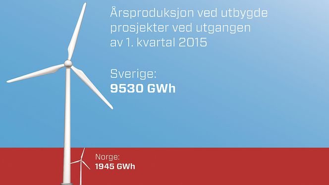 Det er bygget fem ganger mer vindkraft i det felles elsertifikatmarkedet i Sverige enn i Norge.