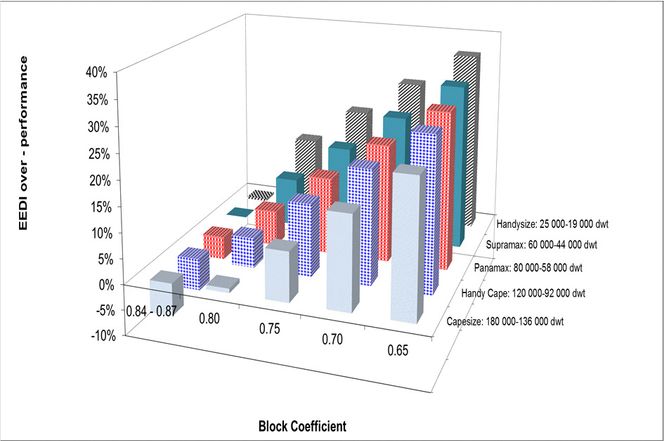 EEDI som funksjon av skipstørrelse og blokk-koeffisient: I figuren viser vi oppnåd EEDI-verdi  på y-aksen. Dvs. at skip som ikke klarer kravet ligger under 0 og skip som klarer det ligger over. Hovedobservasjonen er at referanseskipene (dagens gjennomsnittsskip) omtrent ligger på kravet, og at når skipene gjøres slankere, dvs at blokk-koeffisienten reduseres fra 0.84 - 0.87, overpresterer de med god margin.
