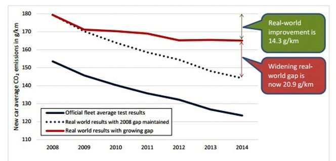 Den svarte kurven er bilprodusentenes offisielle NEDC-utslippstall, den røde kurven er ICCTs beregninger av reelle utslipp fra den samme flåten.