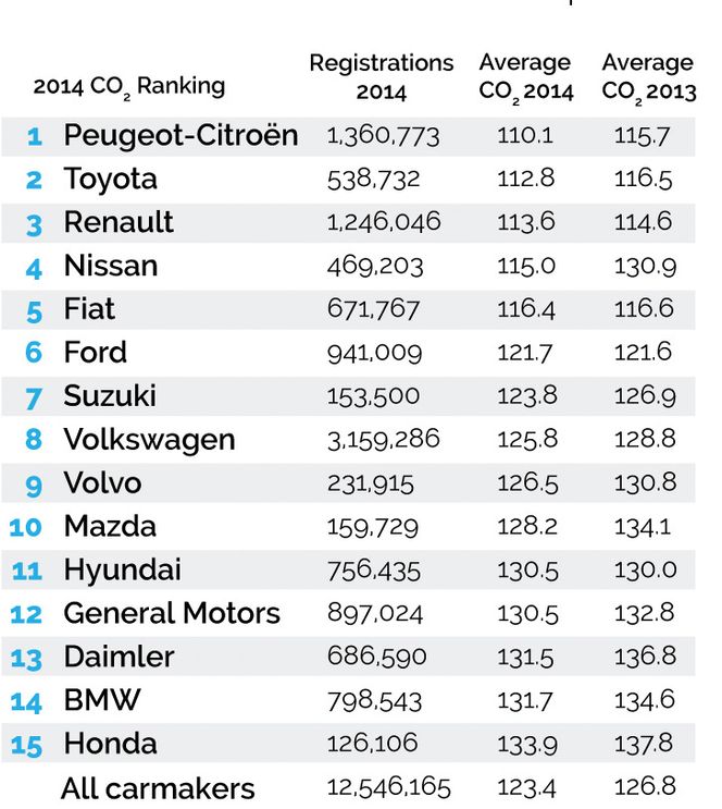 Salgs- og utslippstall for Europa i 2014.