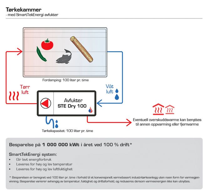 Prinsippskisse for SmartTekEnergi. Foto: SmartTekEnergi