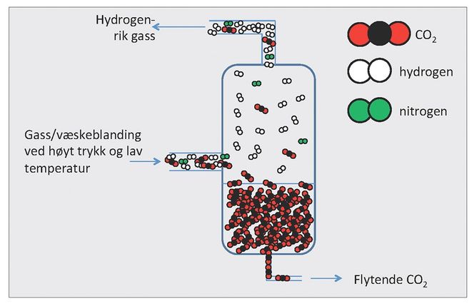 CO2-fangst basert på nedkjøling har flere mulige bruksområder. Figuren viser hvordan CO2 kan fjernes fra