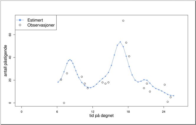 Her er et eksempel på en beregning av antall påstigninger for alle avganger fra Lillestrøm i retning Spikkestad torsdag 25. april 2013. Estimatene er gjengitt med den blå kurven og faktiske tellinger med åpne sirkler.Ved å kombinere observert og estimert antall påstigende passasjerer andre dager kan man beregne totalt antall påstigende passasjerer i løpet av året eller gjennomsnittlig antall passasjerer pr. avgang i ettermiddagsrushet.
