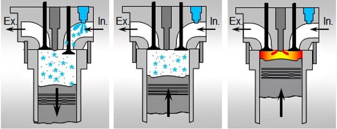 Diesel og gass: «Dual fuel»-prinsippet for gassmotor. Luft og gass suges inn. Kompresjon av gass-luftblandingen. Diesel sprøytes inn og antenner blandingen. Ca. to prosent diesel brukes under gassmodus. Kan skifte sømløst til ren diesel/MDO-drift. Det skjer automatisk ved 15 prosent last.