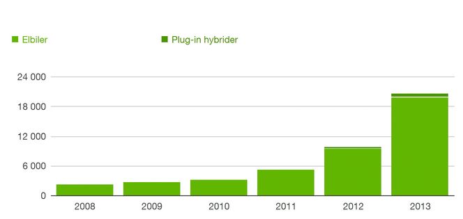 Utviklingen av elbilsalget siden 2008. Det begynte å røre på seg i 2011 og 2012, og eksploderte i 2013.